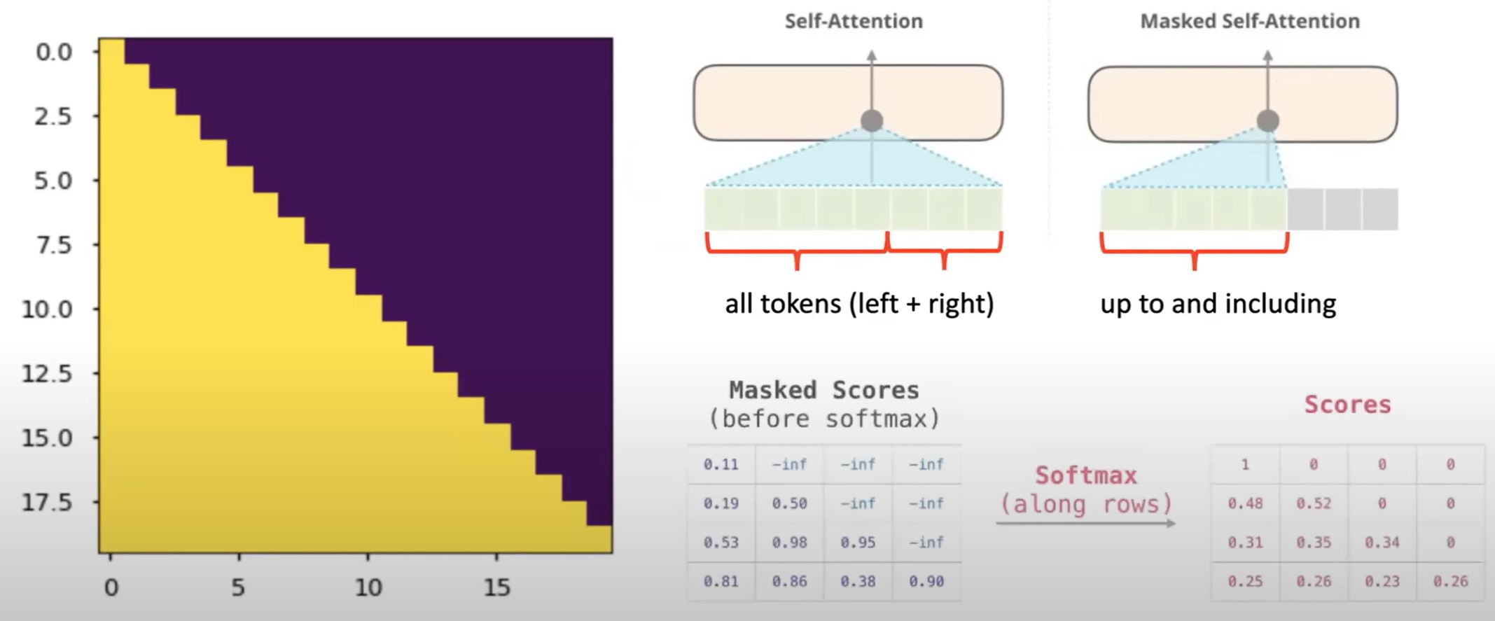 Рис. 13 Masked Self-Attention