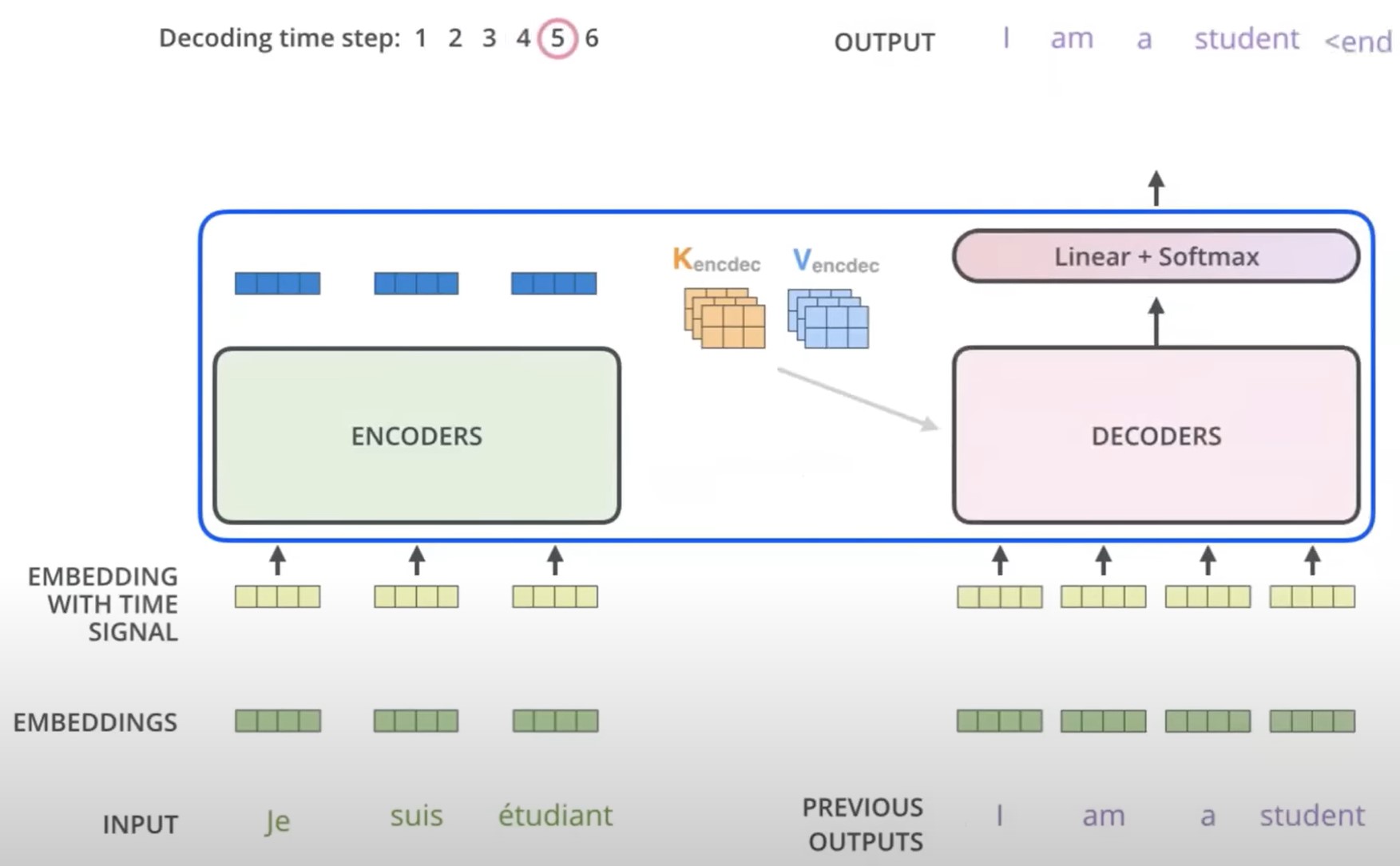 Рис. 14 Encoder-decoder attention