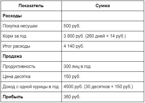 Почему петухи разоряют фермеров - 10 Почему петухи разоряют фермеров - 10