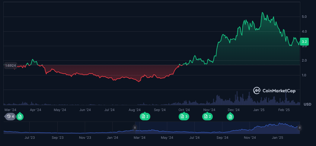 Гравик стоимости токена SUI