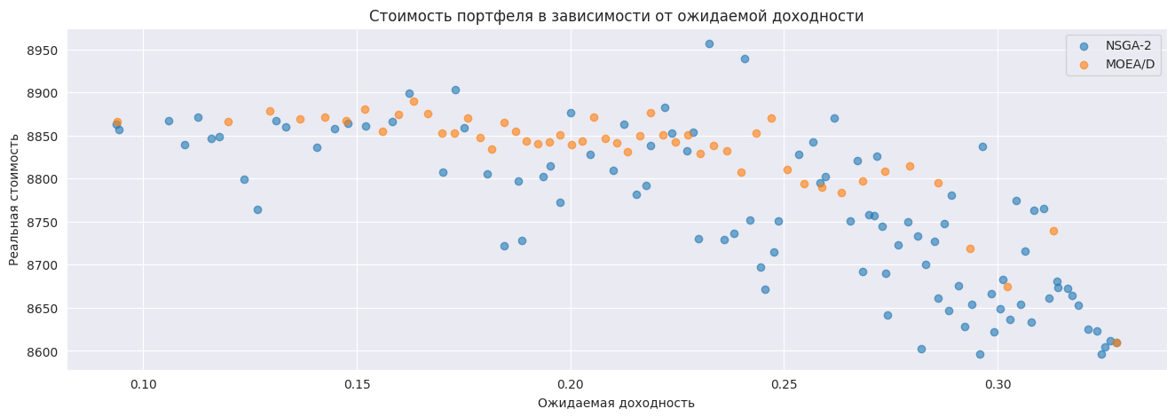 График взаимосвязи ожидаемой доходности с реальной стоимостью портфеля