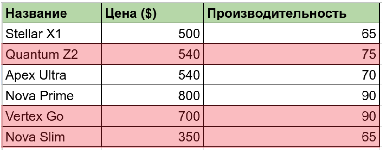 Парето-оптимальные телефоны выделены красным