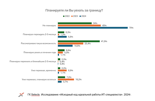 Как будет развиваться российский ИТ-рынок труда и стоит ли специалистам бояться увольнений? - 3 Как будет развиваться российский ИТ-рынок труда и стоит ли специалистам бояться увольнений? - 3