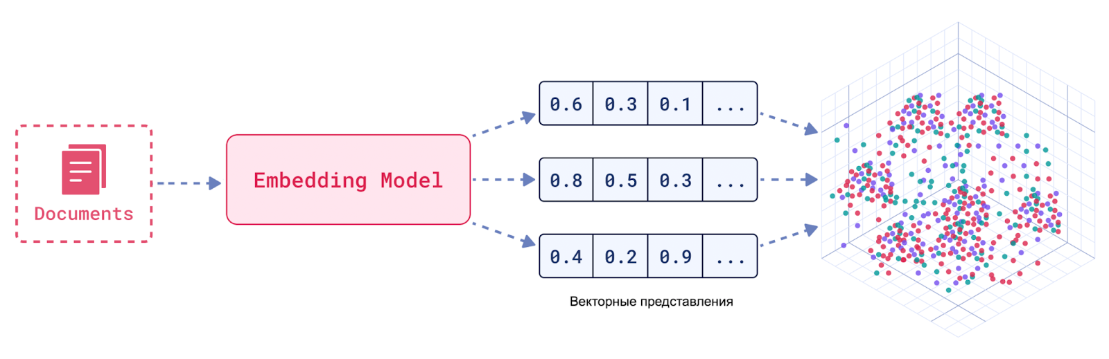 Схема преобразования текстовых документов в векторное пространство