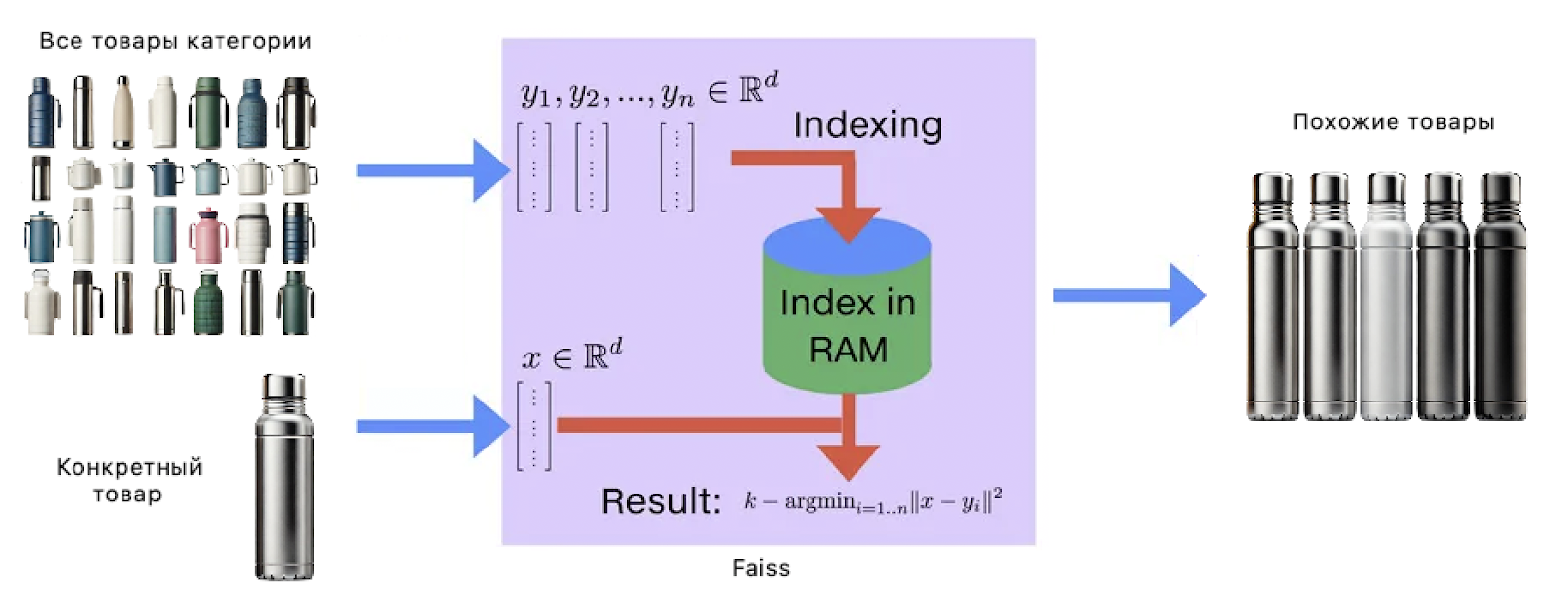 Алгоритм поиска похожих товаров с помощью Faiss