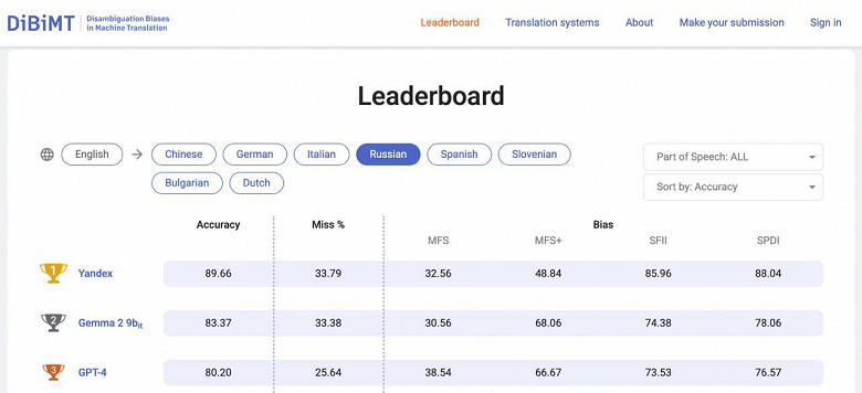 Опередили Google Translate, ChatGPT и DeepL: YandexGPT стала лучшей в мире нейросетью для англо-русского перевода