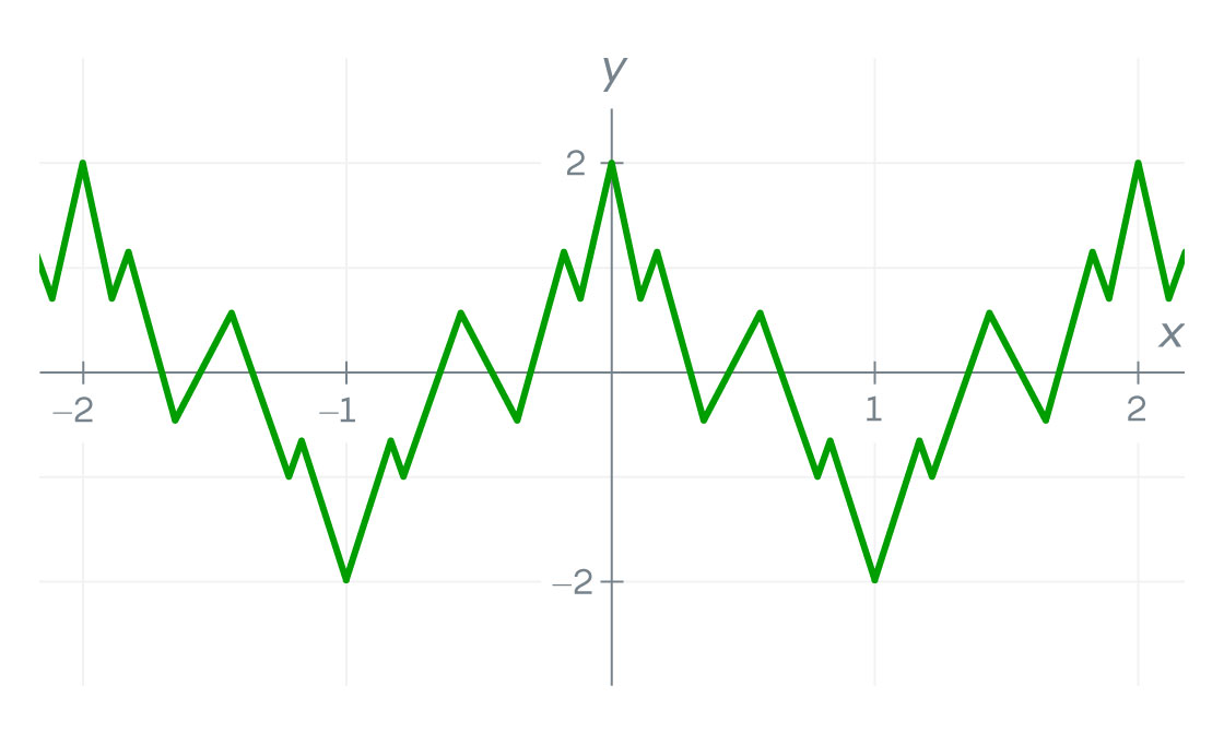 Рваная, чудовищная функция, которая сломала математический анализ - 5 Рваная, чудовищная функция, которая сломала математический анализ - 5