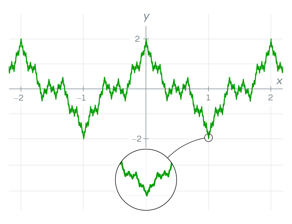 Рваная, чудовищная функция, которая сломала математический анализ - 6 Рваная, чудовищная функция, которая сломала математический анализ - 6