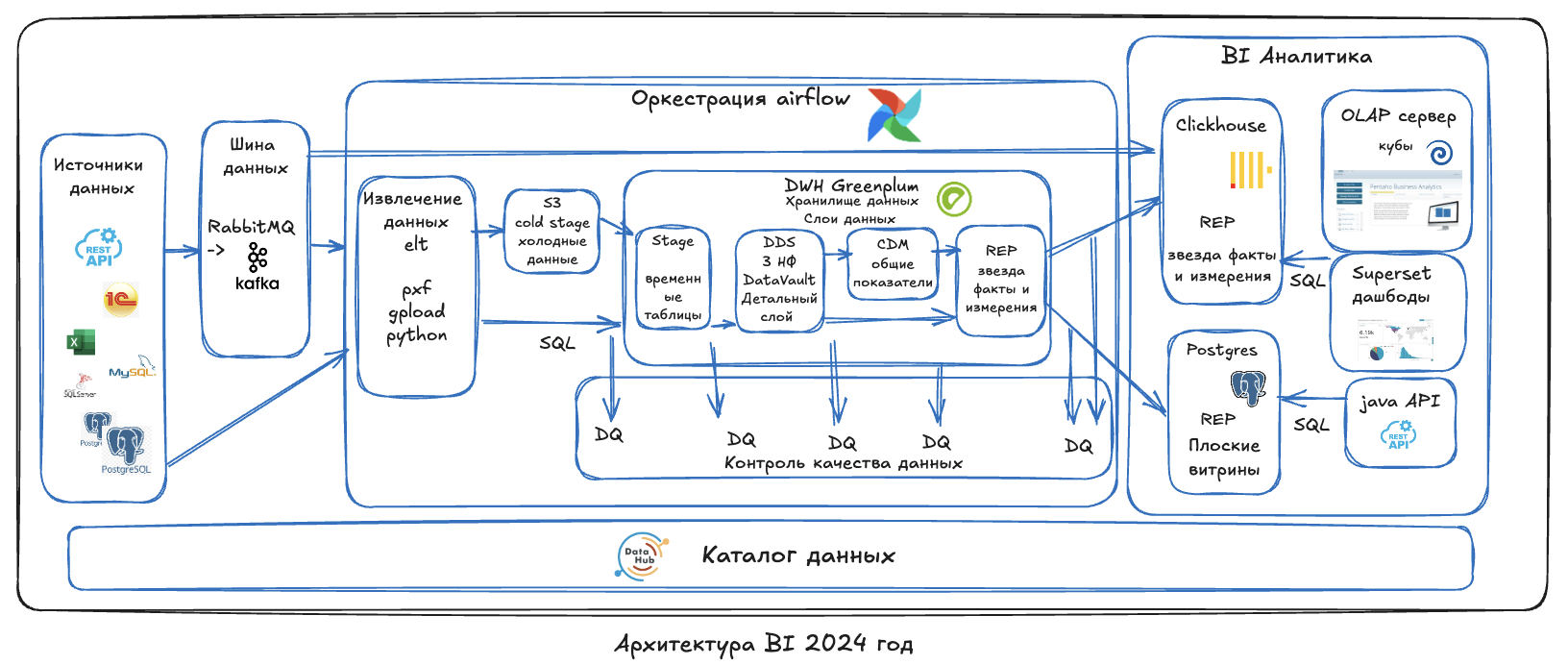 Трансформация платформы данных: от пары кубов до хранилища > 30 Тб и 1000 ETL-процессов - 10