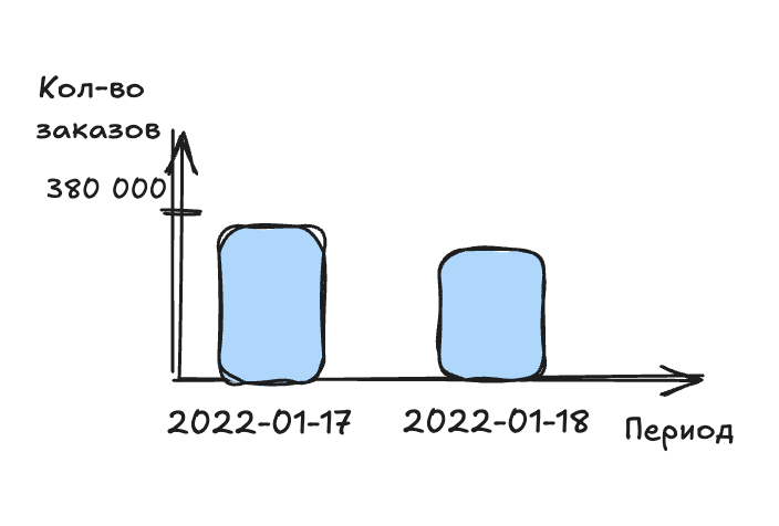 Трансформация платформы данных: от пары кубов до хранилища > 30 Тб и 1000 ETL-процессов - 2
