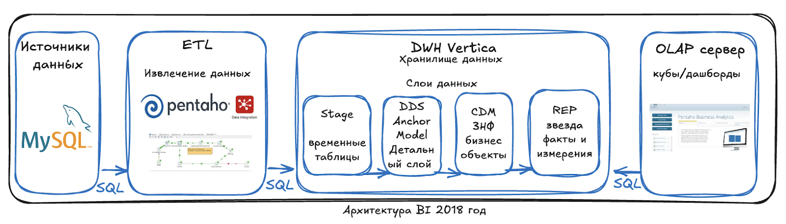 Трансформация платформы данных: от пары кубов до хранилища > 30 Тб и 1000 ETL-процессов - 3