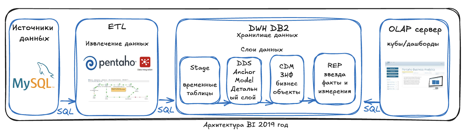 Трансформация платформы данных: от пары кубов до хранилища > 30 Тб и 1000 ETL-процессов - 4