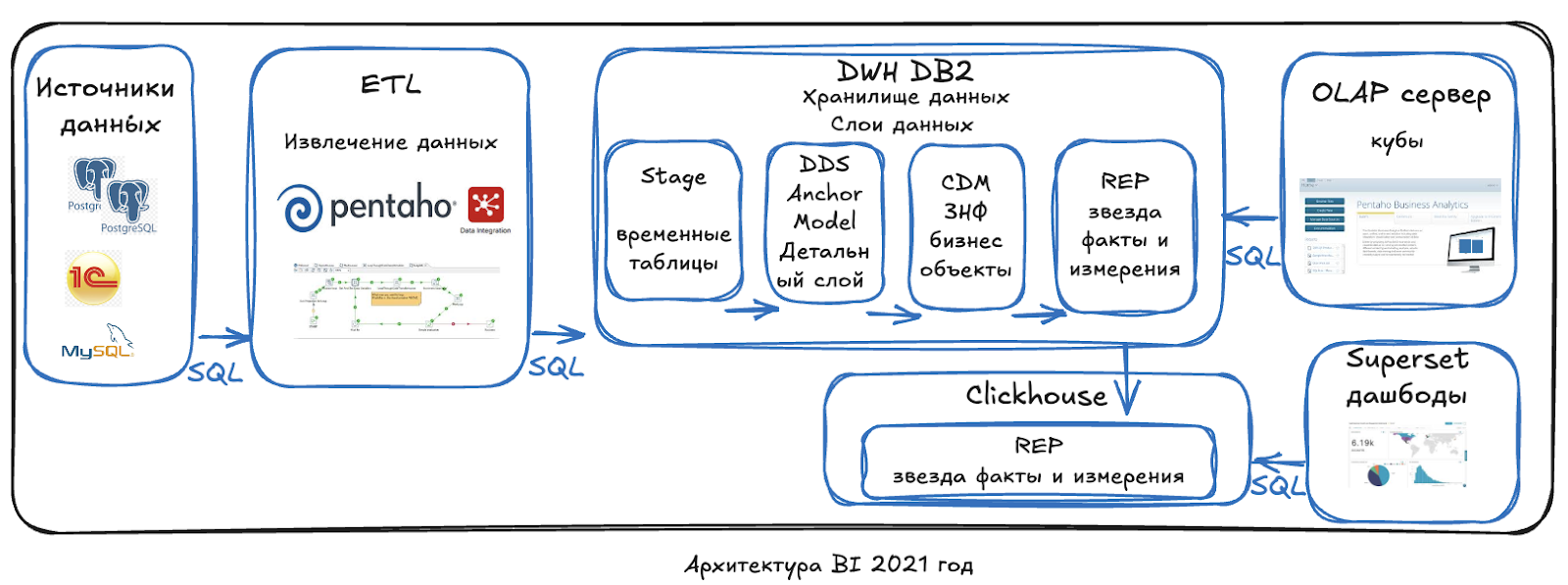 Трансформация платформы данных: от пары кубов до хранилища > 30 Тб и 1000 ETL-процессов - 5