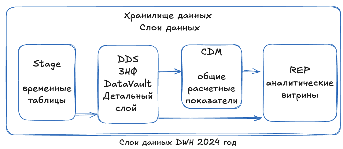Трансформация платформы данных: от пары кубов до хранилища > 30 Тб и 1000 ETL-процессов - 8