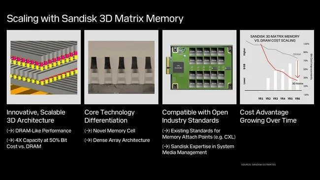 SanDisk представила 3D Matrix Memory: новая память в 4 раза ёмче и вдвое дешевле DRAM