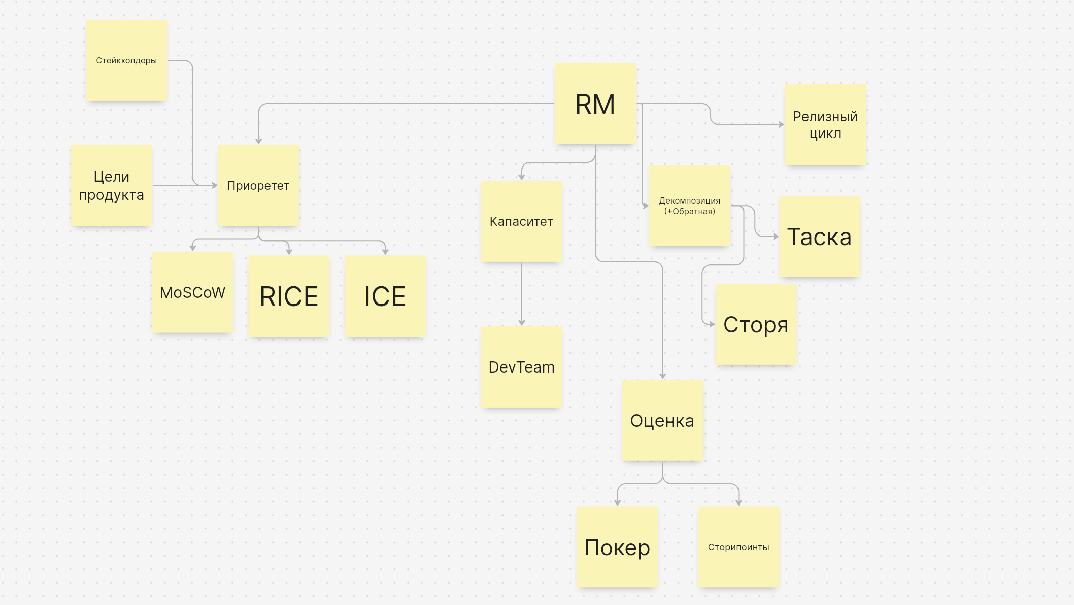 Очень урезанная система компонентов дорожной карты продукта