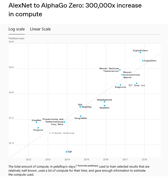 Количество вычислительных ресурсов, необходимых для обучения прорывных нейросеток: удвоение происходит каждые три с половиной месяца [статья про компьют из старого блога OpenAI]