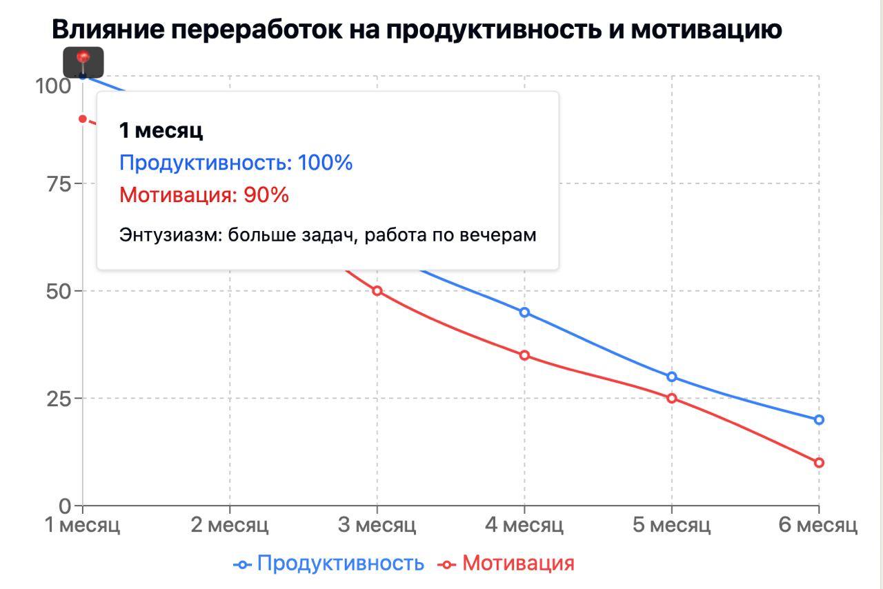 Вот как мог бы выглядеть график падения мотивации за полгода