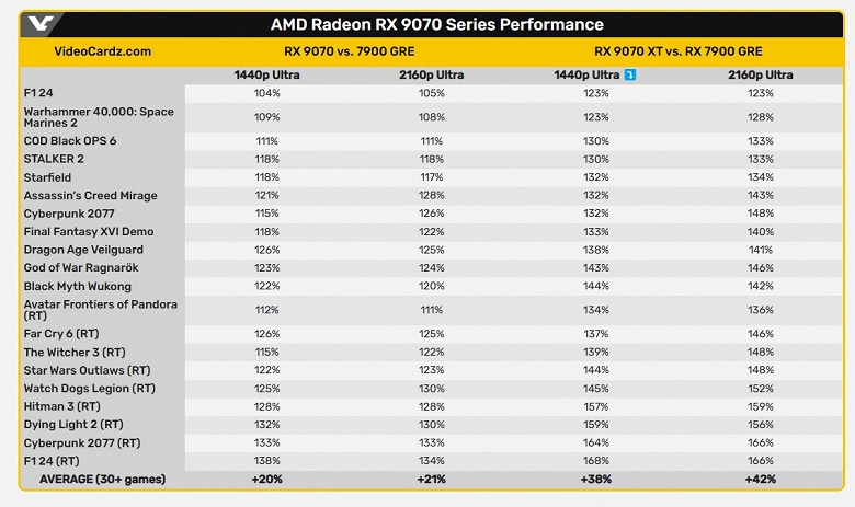 Новые Radeon действительно хороши, но хороши ли будут цены? Тесты Radeon RX 9070 и 9070 XT показывают, на что способны карты