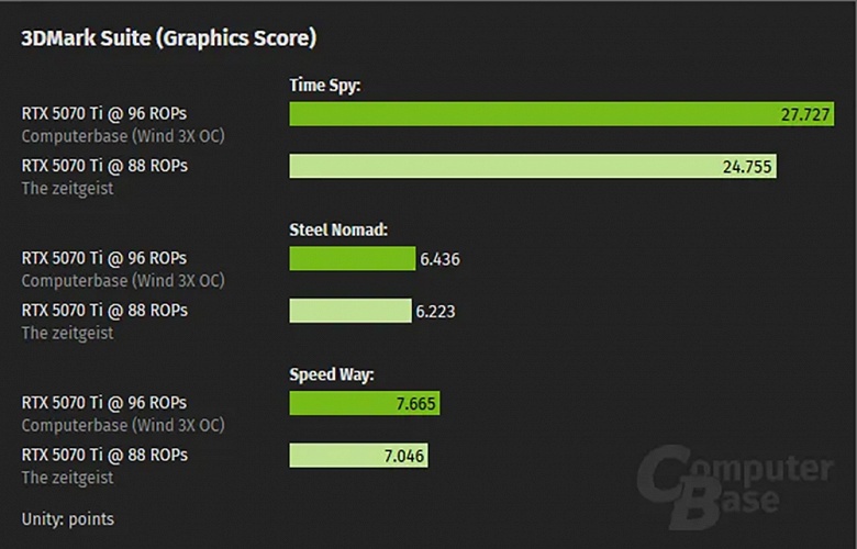 Получается, Nvidia обманула? Дефектная GeForce RTX 5070 Ti отстает по производительности от нормальной GeForce RTX 5070 Ti не на 4%, а на 10%