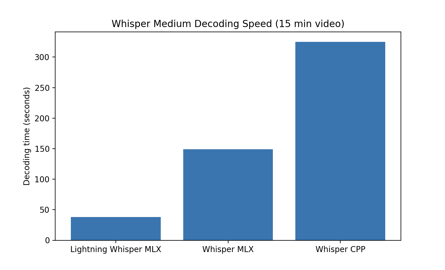 https://github.com/mustafaaljadery/lightning-whisper-mlx