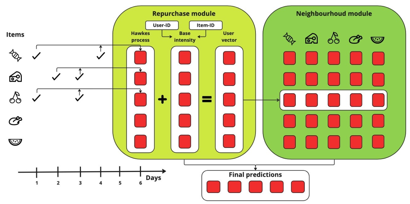 Искусственный интеллект в ритейле: как он предсказывает вашу следующую покупку в приложении - 33