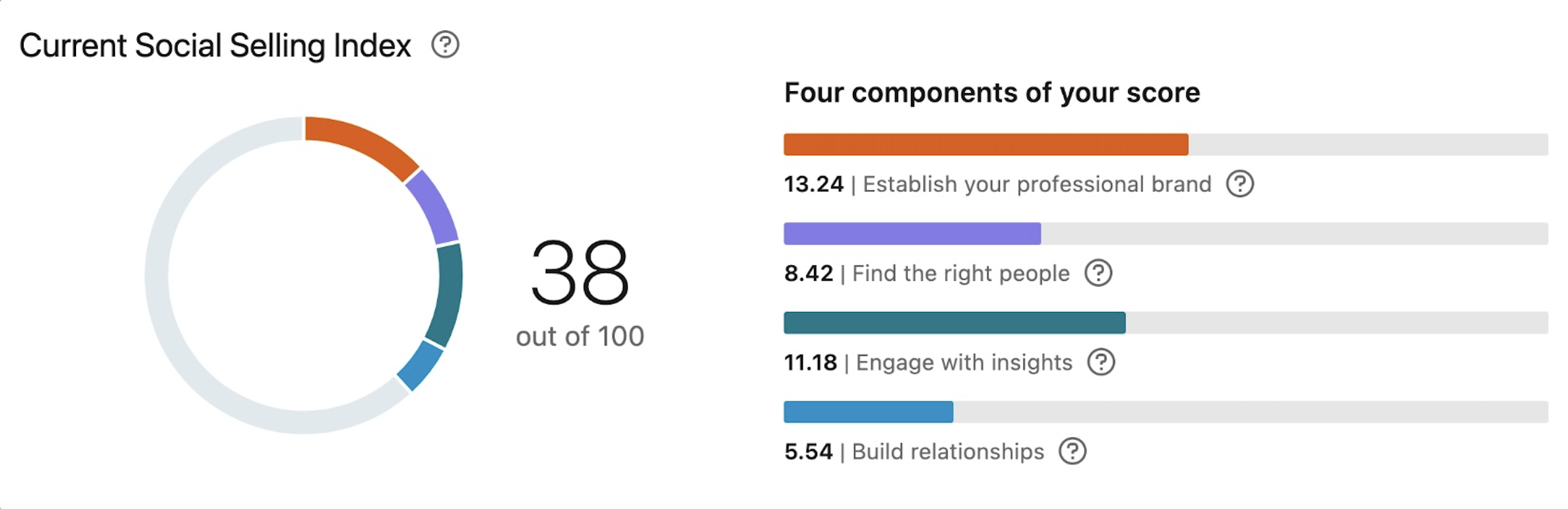 Engage with insights вырос до 11, просто из-за просмотров и лайков статей в ленте