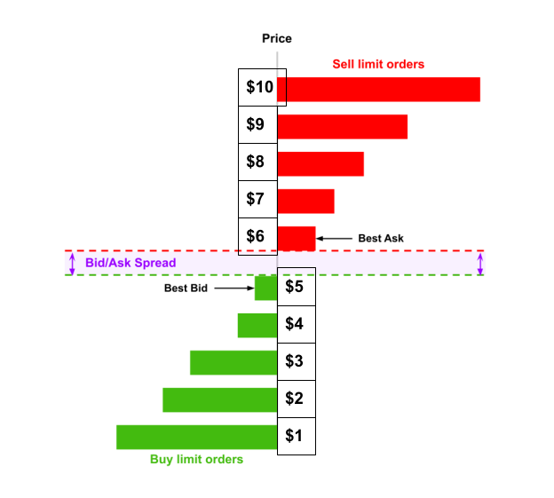 биржевой стакан с ценам на актив от $1 до $10