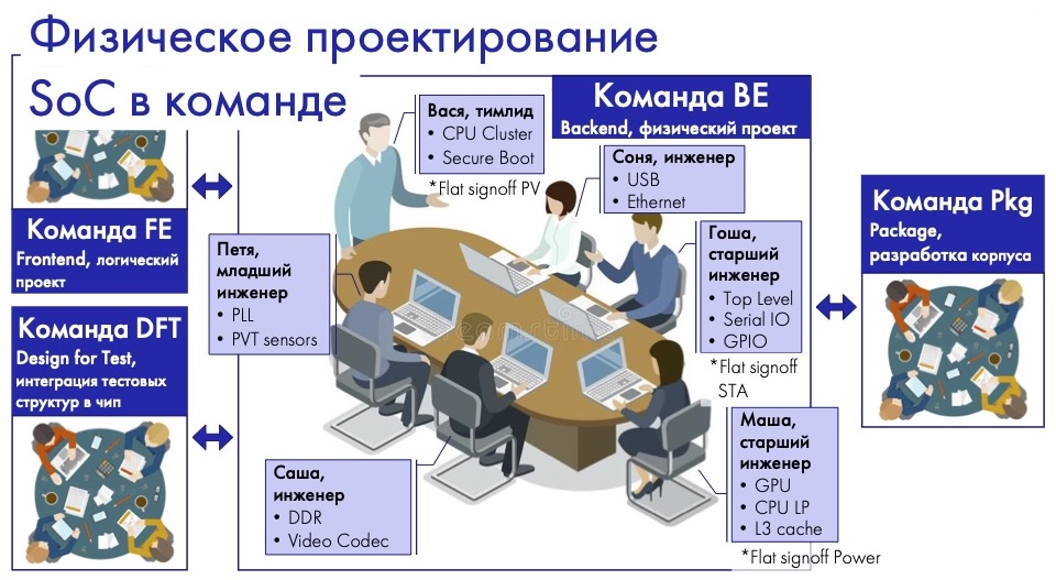 Разработка и производство современных ASIC-SoC глазами тополога - 4