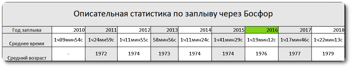 Распарсены протоколы 2010-2018гг и подсчитано в ПО Statistica.