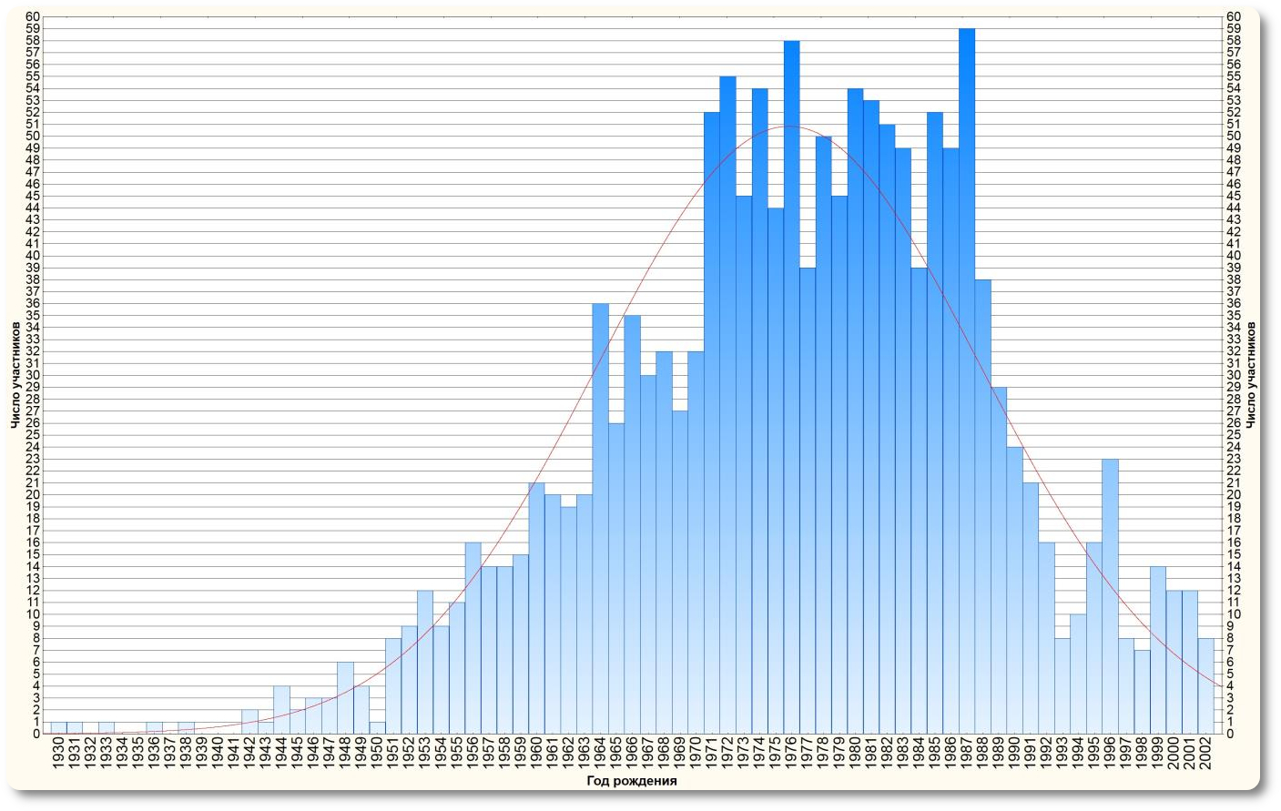 Столбчатая диаграмма "Возраст атлетов, 2016г.". Данные пытаются стремиться к нормальному распределению. Создано в ПО Statistica.