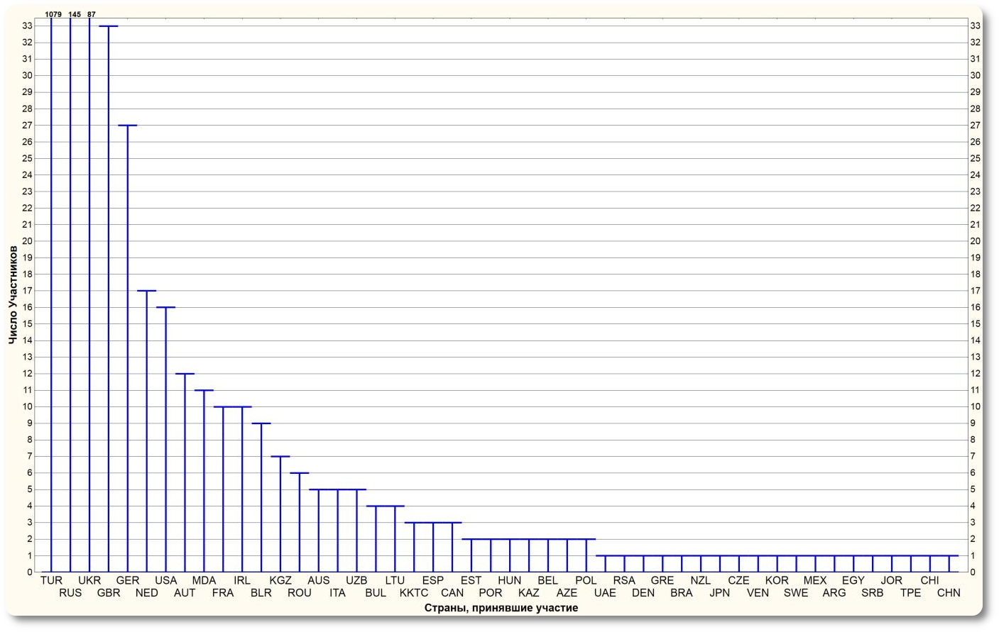 Диаграмма по странам принявшим участие. Создано в ПО Statistica.