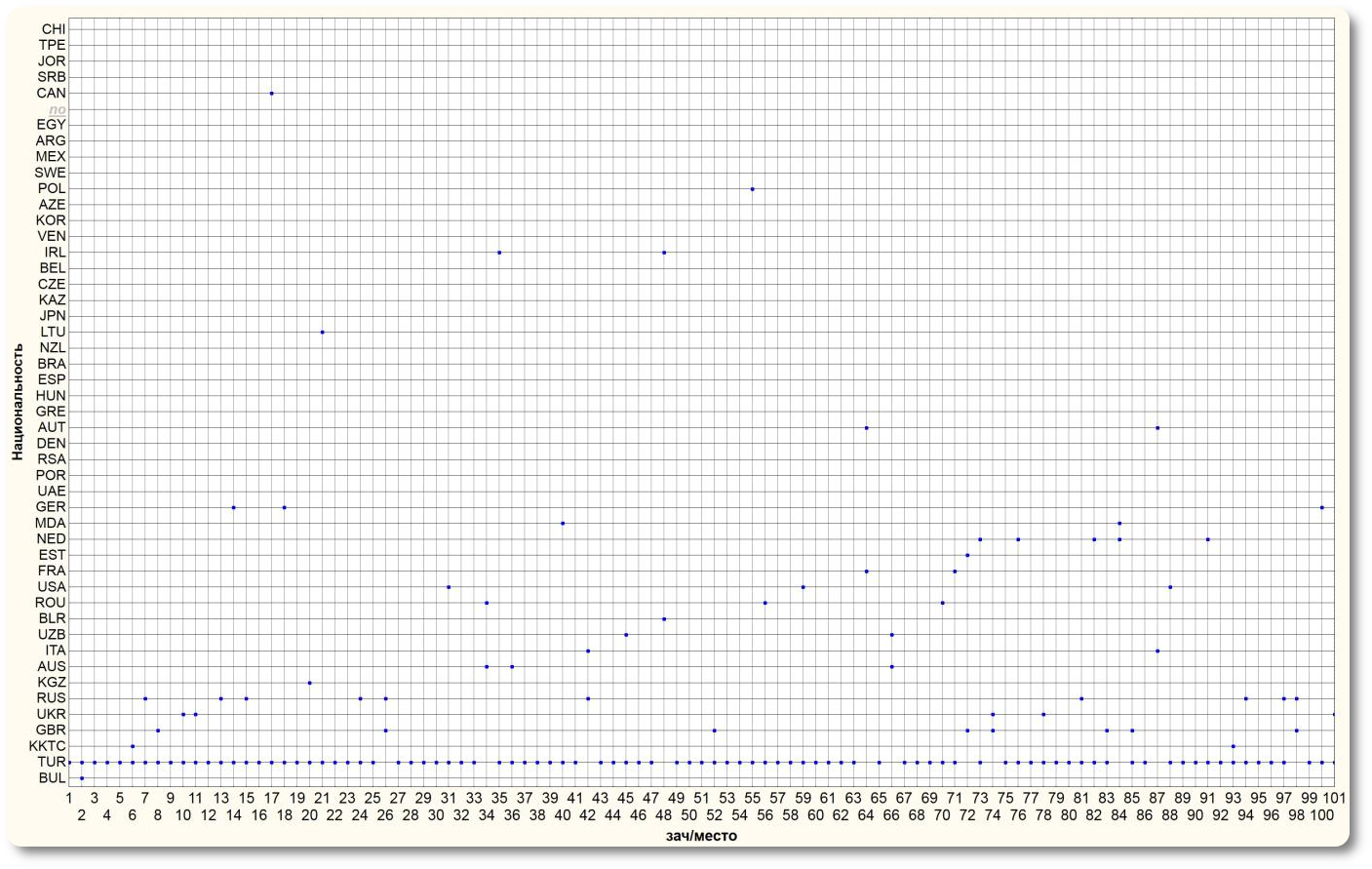 Диаграмма рассеивания. 100 первых приплывших м/ж. Из данных видно, болгарин молодец, взял серебро, а золото взяли мужчина и женщина из Турции. Создано в ПО Statistica.