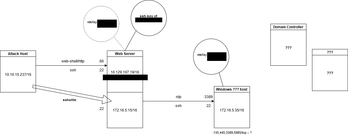 Одна из нарисованных мною схем для «устаканивания» полученной информации в ходе решения лабораторной работы