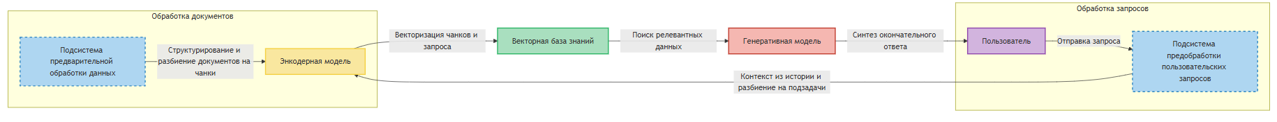 Схема RAG Схема RAG