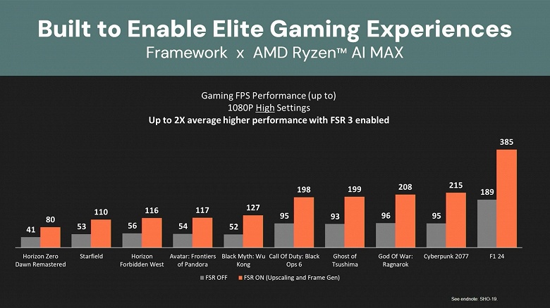 Всего лишь 4,5 литра, но какая мощь. Представлен уникальный мини-ПК Framework Desktop на основе монструозных APU Ryzen AI Max