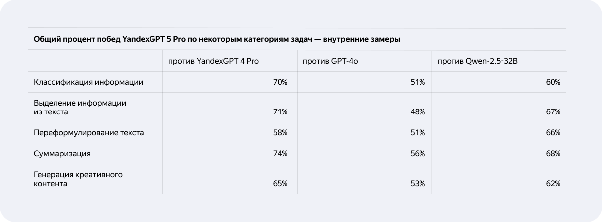 Встречаем YandexGPT 5 — в Алисе, облаке и опенсорсе - 19