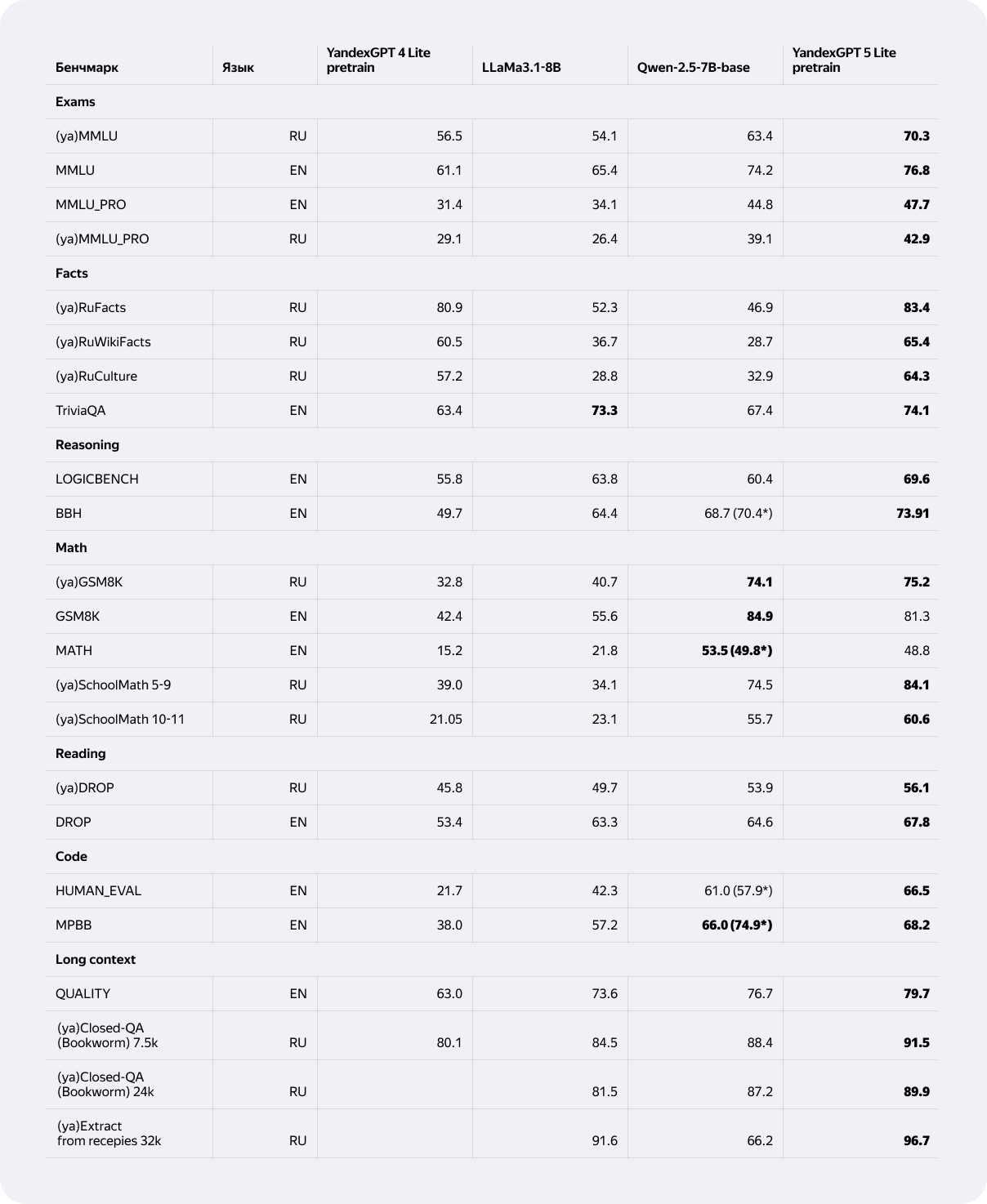 * — по данным репорта разработчиков модели. BBH — 3-shot, HUMAN_EVAL и MPBB — 0-shot, все остальные бенчмарки — 5-shot.