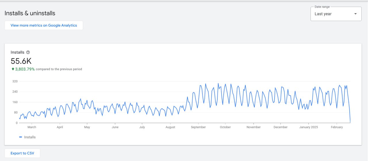 График установок на дистанции года после запуска. Резкие скачки вниз – выходные. Просадка летом – сезон отпусков. Падение в конце года – Новый Год и Рождество.
