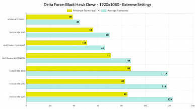 Даже GeForce RTX 5090 не способна справиться с этой игрой. Delta Force - Black Hawk Down на максималках не по зубам ни одной видеокарте