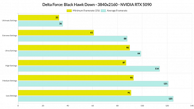 Даже GeForce RTX 5090 не способна справиться с этой игрой. Delta Force - Black Hawk Down на максималках не по зубам ни одной видеокарте