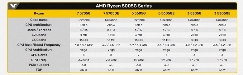 Восемь лет AMD не просто поддерживает сокет AM4, а выпускает для него новые процессоры. Сегодня представлена линейка Ryzen 5005G - 2 Восемь лет AMD не просто поддерживает сокет AM4, а выпускает для него новые процессоры. Сегодня представлена линейка Ryzen 5005G