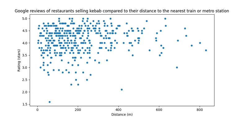 Рисунок 7: соотношение оценок в Google и расстояния до ближайшего вокзала или станции метро