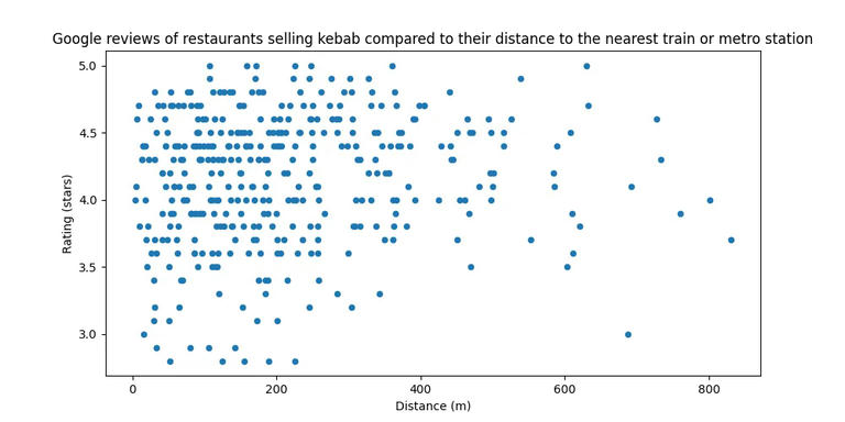 Рисунок 8: соотношение оценок в Google и расстояния до ближайшего вокзала или станции метро; избавились от выбросов