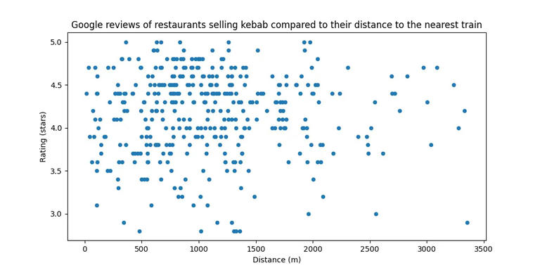 Рисунок 9: соотношение оценок в Google и расстояния до ближайшего вокзала; ненамного лучше