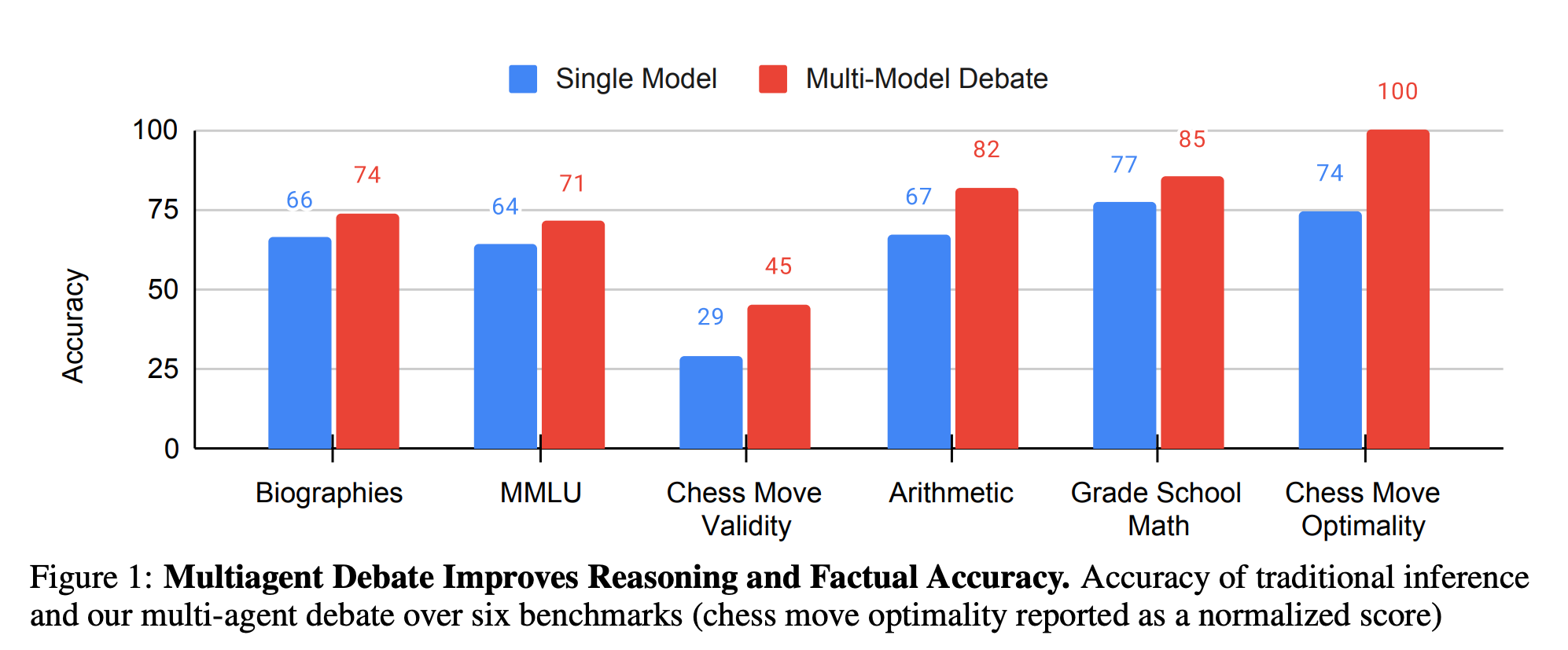 Данные из arXiv:2307.02485. MMLU — это набор фактических вопросов для тестировани ИИ arXiv:2009.03300