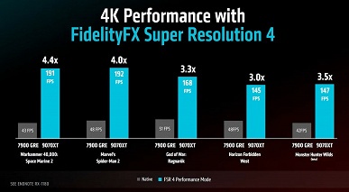 Представлены Radeon RX 9070 и RX 9070 XT за 550 и 600 долларов. RX 9070 XT на 23% превосходит RTX 5070 Ti по соотношению цены и производительности