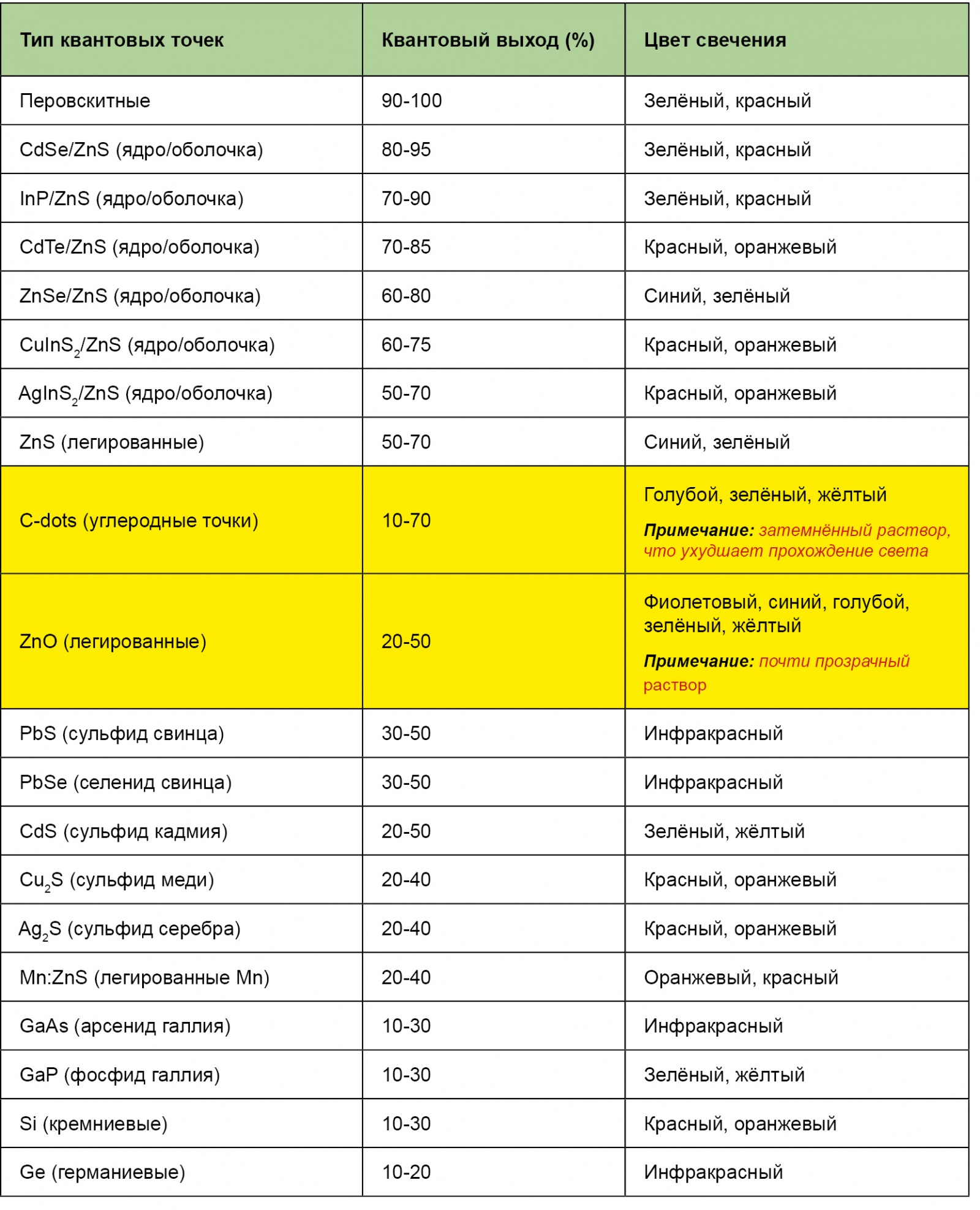 Квантовые точки и их получение - 3