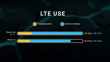 У Apple снова всё получилось с первого раза. Модем C1 5G в iPhone 16e оказался быстрее и энергоэффективнее Snapdragon X71