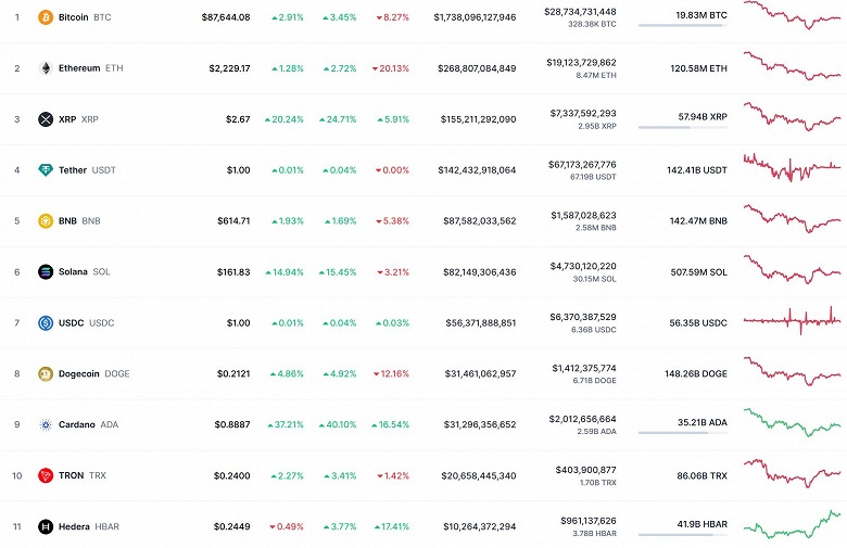 &laquo;Крипта&raquo; улетела вверх: Трамп анонсировал криптовалютный резерв США. Обновлено: Bitcoin и Ethereum войдут в резерв